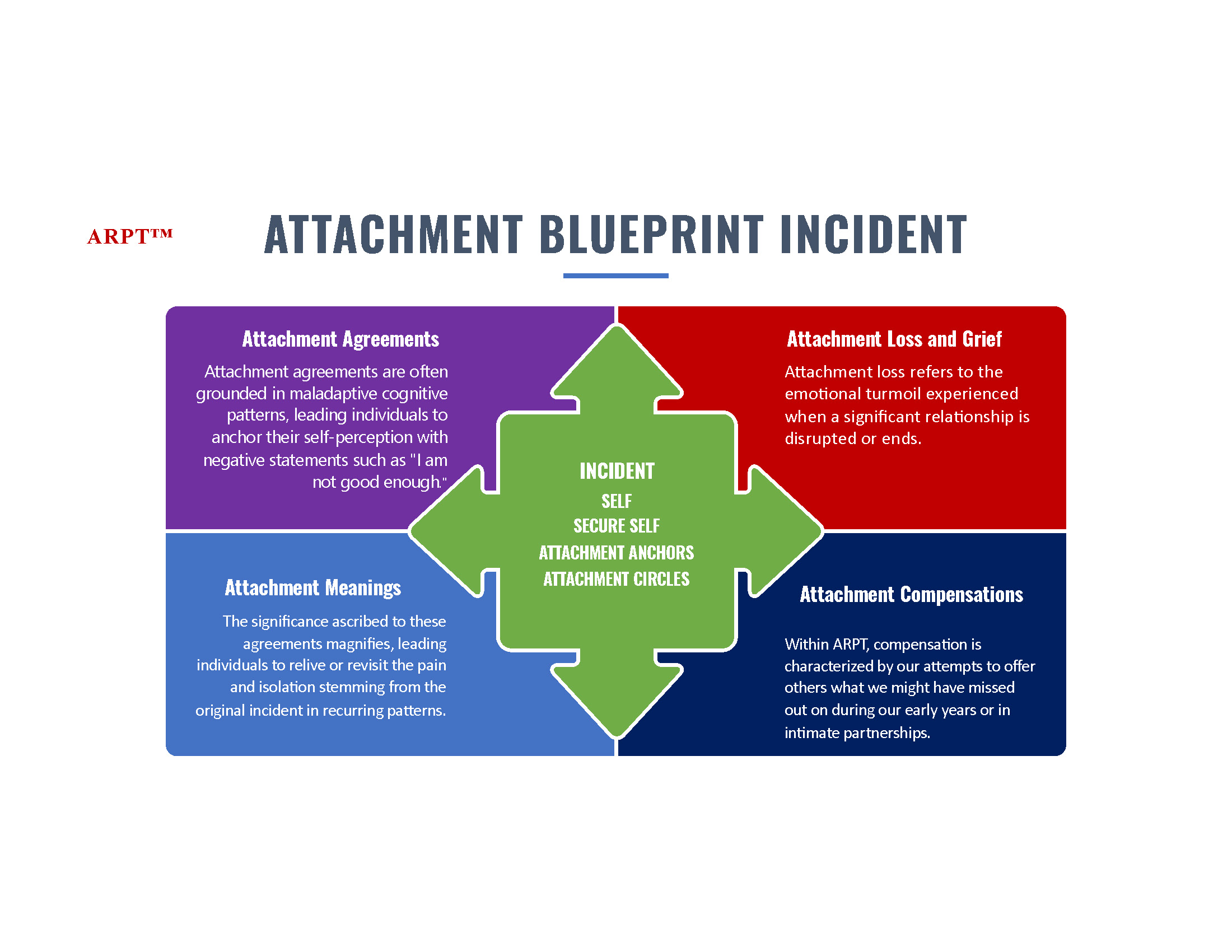 Attachment Blueprint Incident chart