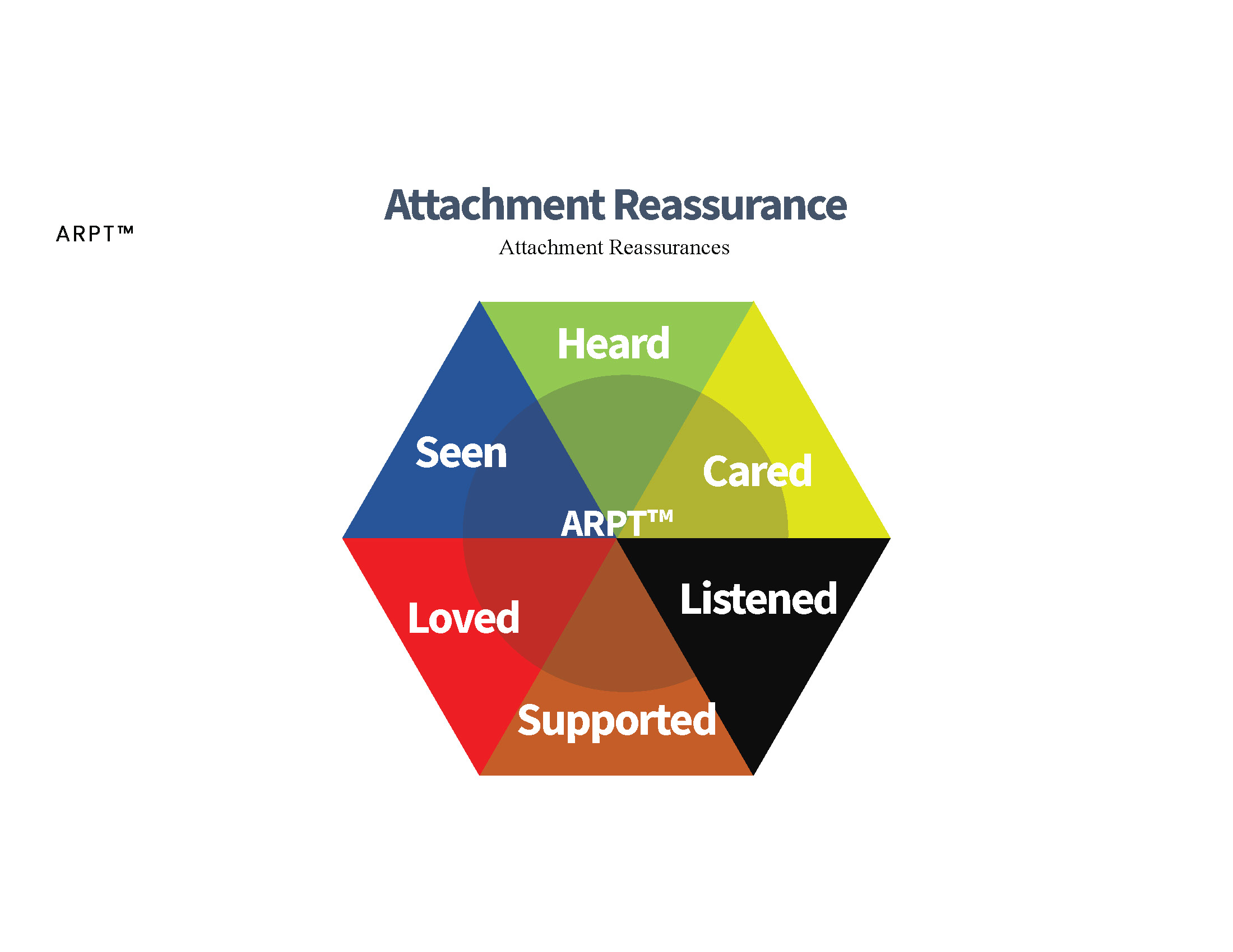 Attachment Reassurance 6 categories