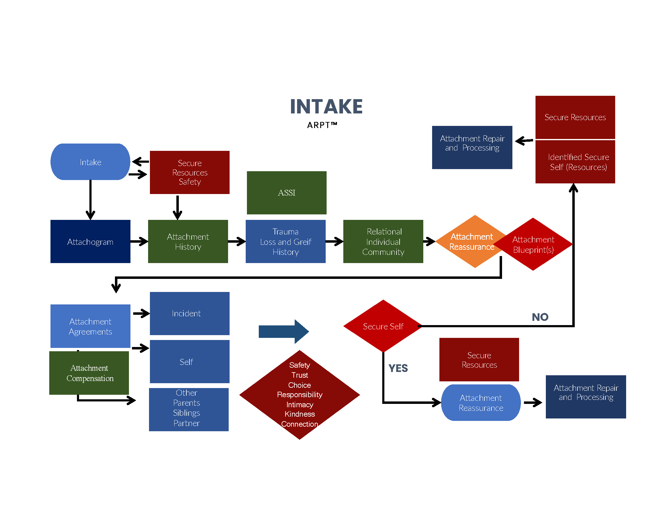 ARTP Intake Flow Chart
