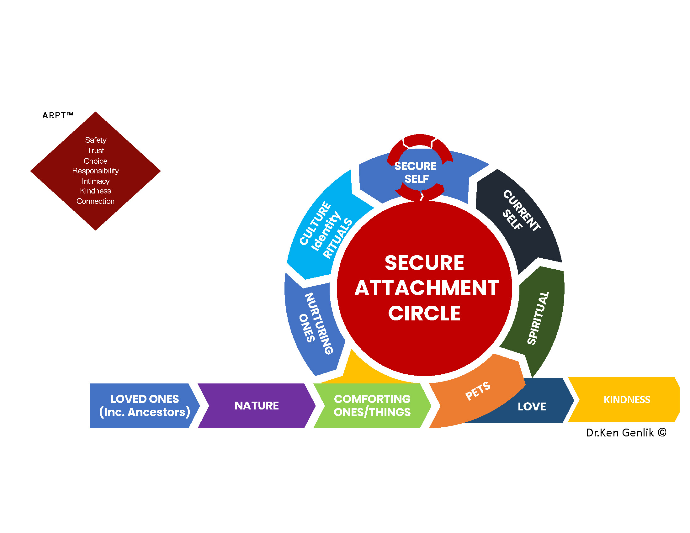 Secure Attachment Circle of Secure Self