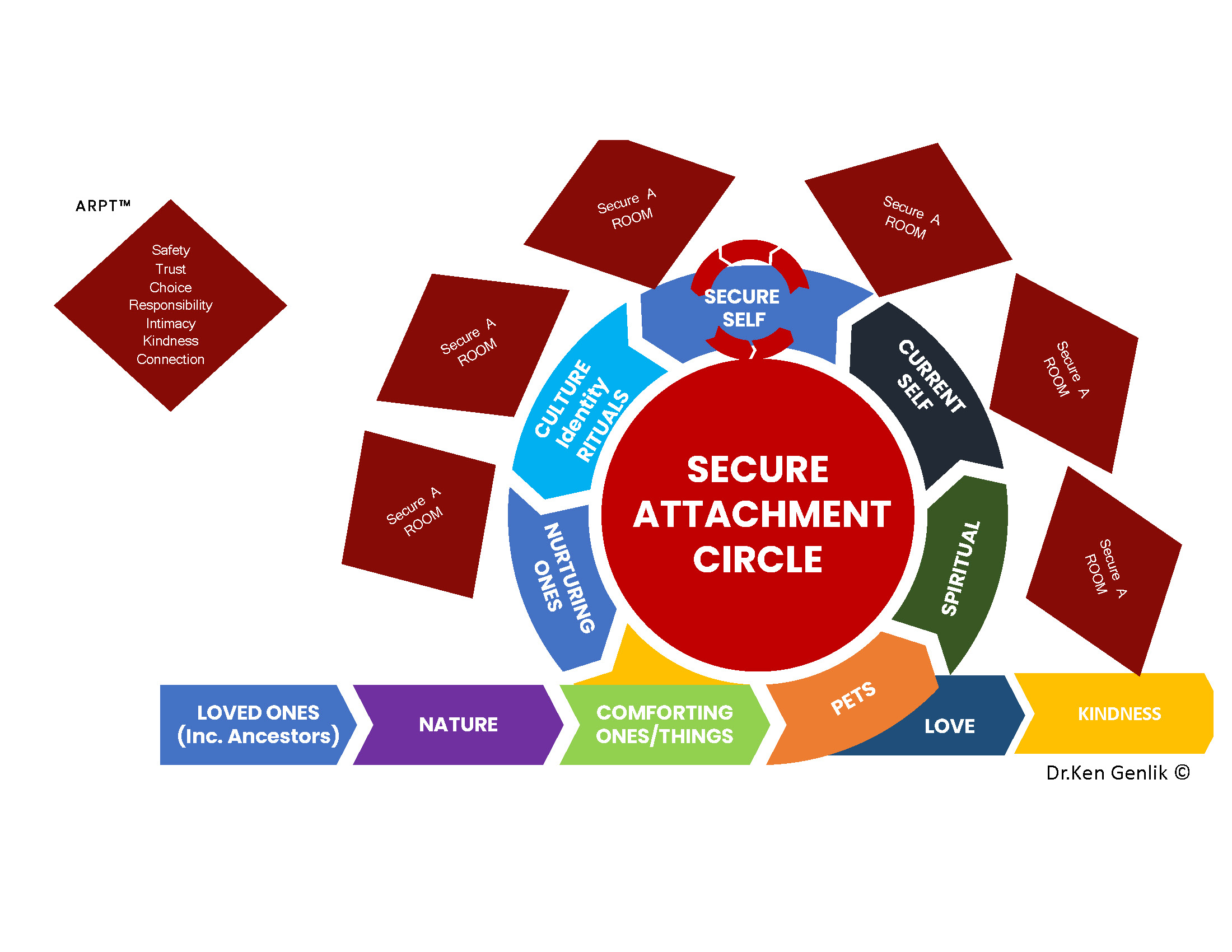 Secure Attachment Room Circles for each Life Moment