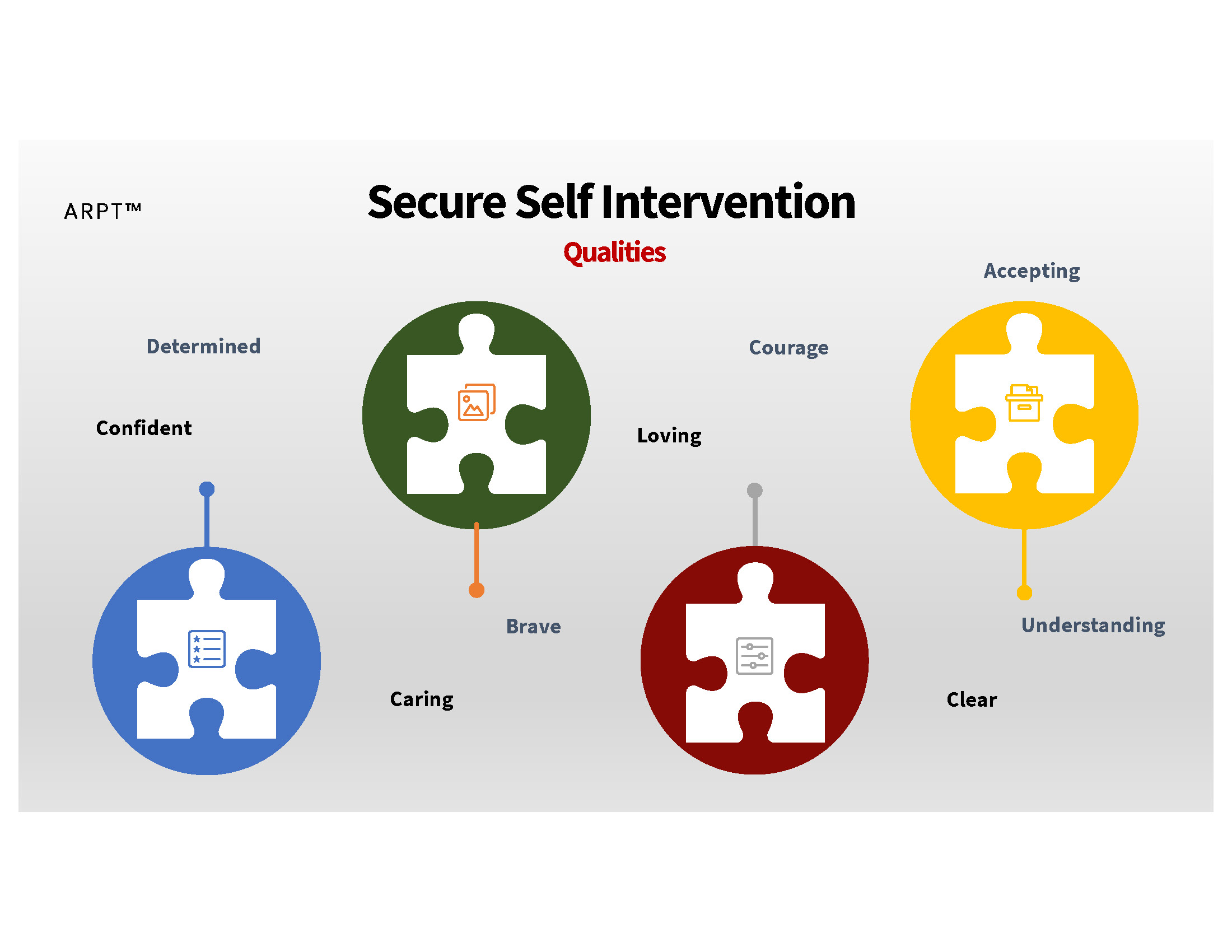 Secure Self Intervention Qualities